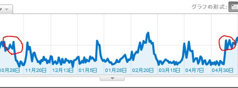 アクセス数の推移 アクセス数の推移