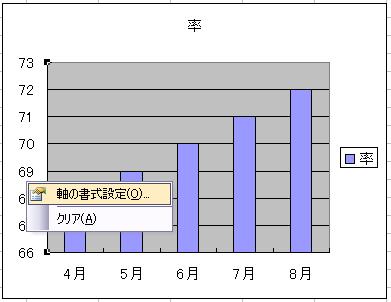 数値軸の上で右クリックして軸の書式設定をクリック 数値軸の上で右クリックして軸の書式設定をクリック