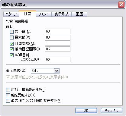 軸の書式設定の目盛タブで縦軸の最小値と最大値を設定 軸の書式設定の目盛タブで縦軸の最小値と最大値を設定