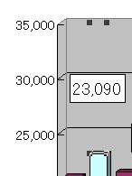 棒グラフの合計額部分を非表示にし、値だけを表示させます。 棒グラフの合計額部分を非表示にし、値だけを表示させます。